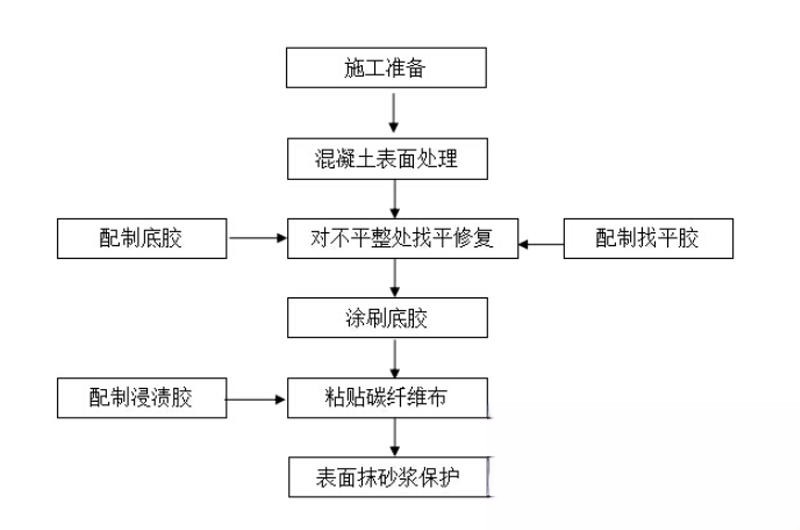 泰宁碳纤维加固的优势以及使用方法